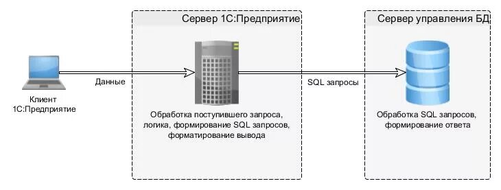 Клиент серверная архитектура 1с схема. Архитектура системы 1с предприятие 8.3. Клиент серверный вариант 1с схема. Архитектура клиент-сервер базы данных 1с. Различаются версии клиента и сервера