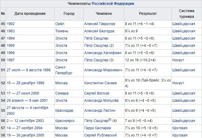 Швейцарская система турнира по шахматам. Чемпионат России по шахматам в Красноярске 2003 Свидлер.