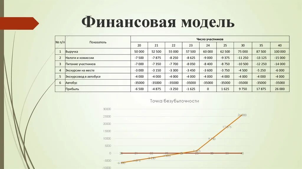 Стоимость финансовой модели. Фин модель бизнеса пример. Построение финансовой модели. Финансовый план. Финансовая модель проекта.