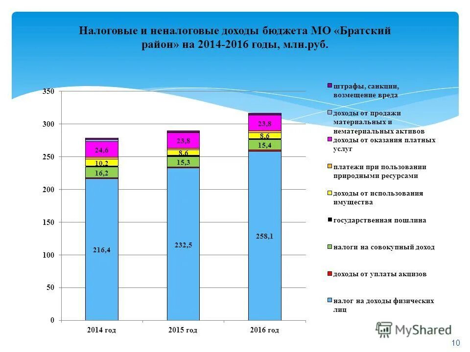 в период 2015 2016 годов