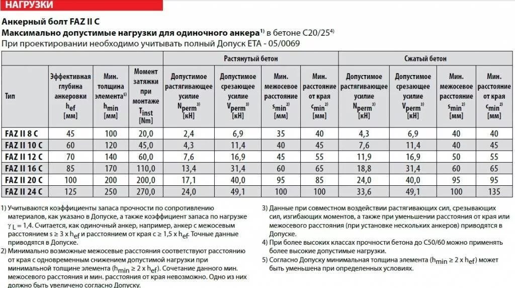 Разрыв шпильки. Анкерный болт 10х100 маркировка. Анкер м10х60 усиленный клиновой. Анкерный болт 12х150 усилие на вырыв. Анкер клиновой допустимая нагрузка.