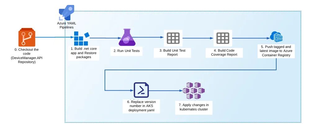 Net use service. Yaml схема. ci cd процесс. ci cd gitlab yaml. large container deployment kubernetes scheme.