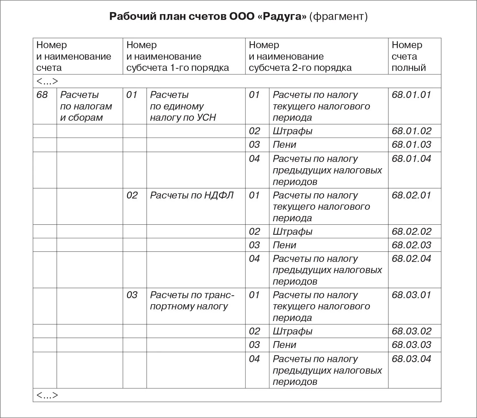 План счетов бухгалтерского учета для организаций. Рабочий план счетов бухгалтерского учета таблица. План счетов бухгалтерского учета и финансового учета. 1.2. План счетов бухгалтерского учета.. План счетов бухгалтерского учета организации пример.