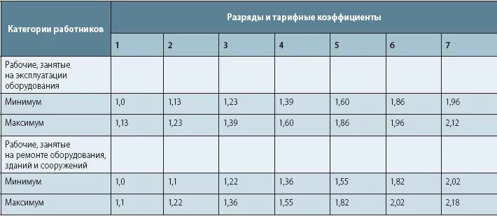 Сколько разрядов у оператора