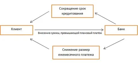 Сокращение срока или уменьшение платежа