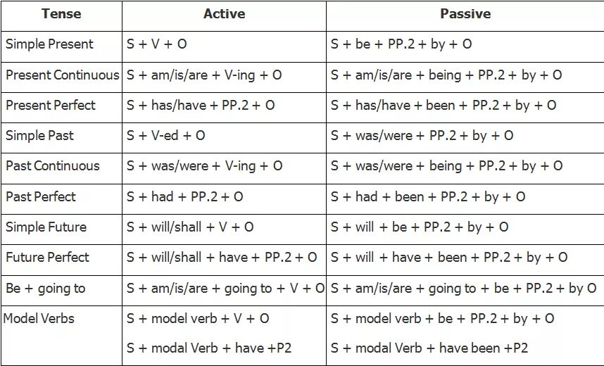 Present simple active voice. Simple active and passive таблица. предложения present simple active and passive. present simple past simple active passive. презент симпл актив и пассив.