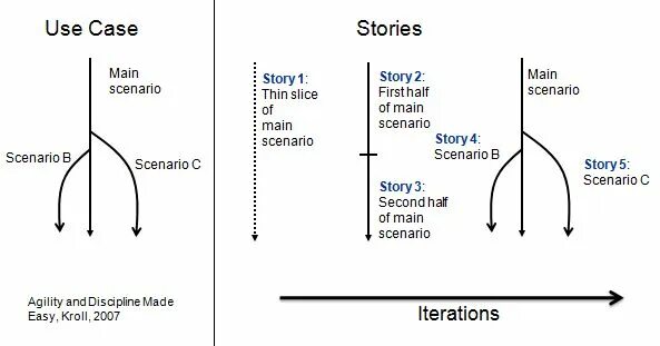 Use case и use story. Use case user story test case отличия. use story and use case разница. user story и use case примеры. юз кейс и юзер стори.