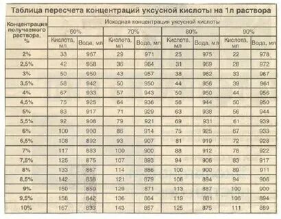 Как развести 70 проц уксус до 9. Как развести 70 проц уксус до 9