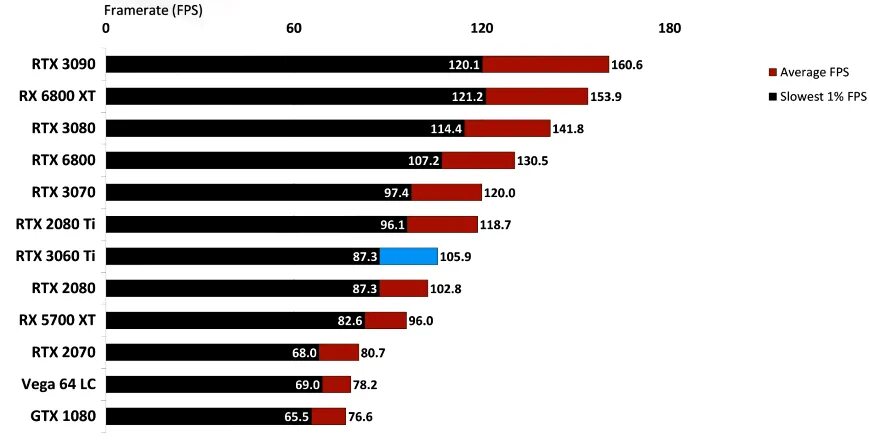 RTX 3060ti vs RTX 2080. 3060 Vs 3060ti. Сравнение видеокарт RTX 3060 3060ti. RTX 3060 vs RTX 3060 ti. Gtx 3060 сравнение