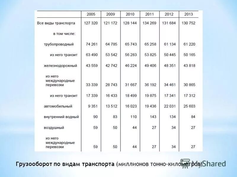 Погрузка ржд по годам. Млн тонн км. Млн тонн км. Млн тонн км. Категория пути по грузонапряженности.