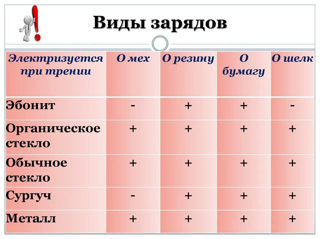 Два ряда зарядов. Два ряда зарядов