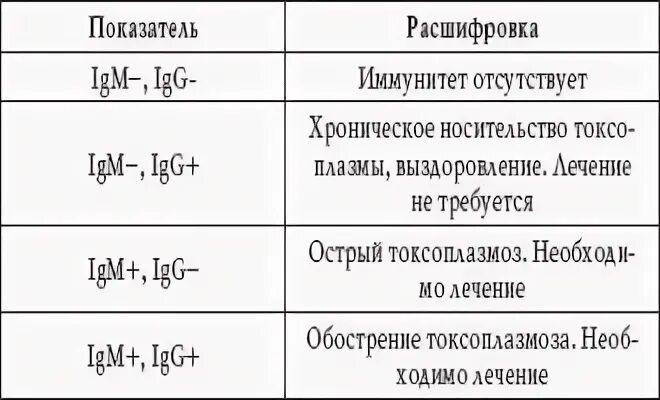 Положительные результаты igg. Токсоплазма гондии антитела IGG норма. Анализ антитела токсоплазмоз IGG. Токсоплазмоз IGG норма. Токсоплазмоз IGG норма антител.