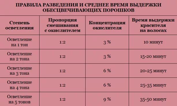 Color сколько держать. Соотношение порошка и окислителя для осветления волос. Пропорции для осветления волос. Порошок для осветления волос пропорции. Соотношение обесцвечивателя и окислителя для волос.