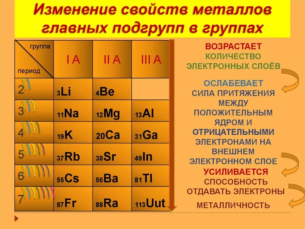 Металлы главных подгрупп. Металлы 1 2 3 группы главной подгруппы. Элементы главной подгруппы это металлы. Металлы первой и второй группы. Изменение свойств элементов в главных подгруппах