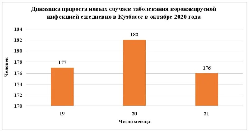 Заболеваемость в кузбассе на сегодня