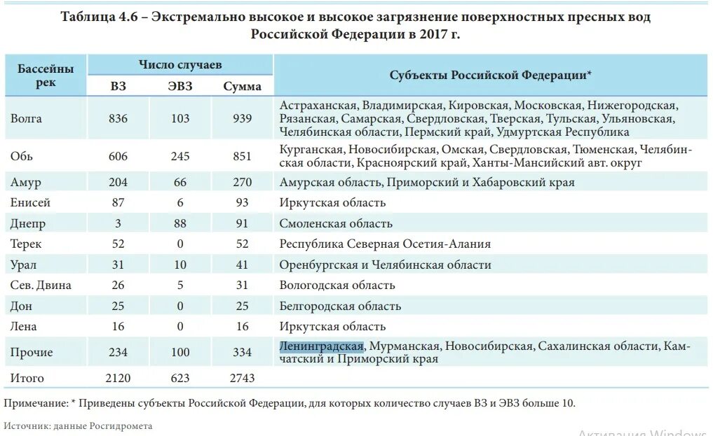 Сколько воды тюмень. Статистика загрязнения воды. Статистика загрязнения воды в России. Таблица загрязнения воды. Статистика загрязненности водоемов.