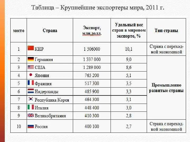 Крупные организации страны. Крупнейшие мировые экспортеры. Страны экспортеры список.