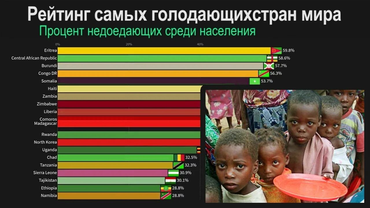 Страны с наивысшей долей голодающих. Голод в мире инфографика. Список самых бедных стран. Рейтинг самых нищих стран.