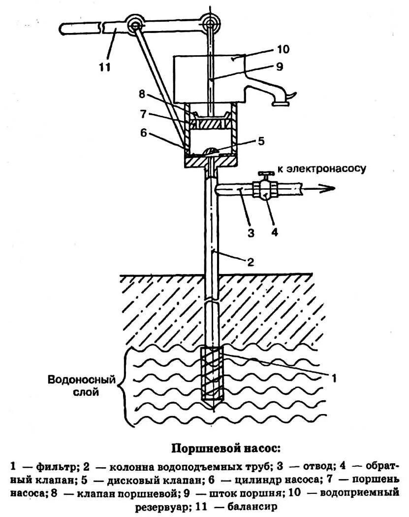 Ручной поршневой насос для воды. Схема водяного насоса механический. Ручной водяной насос механический поршневой схема. Принцип работы ручного скважинного насоса. Схема конструкция самодельного насоса.