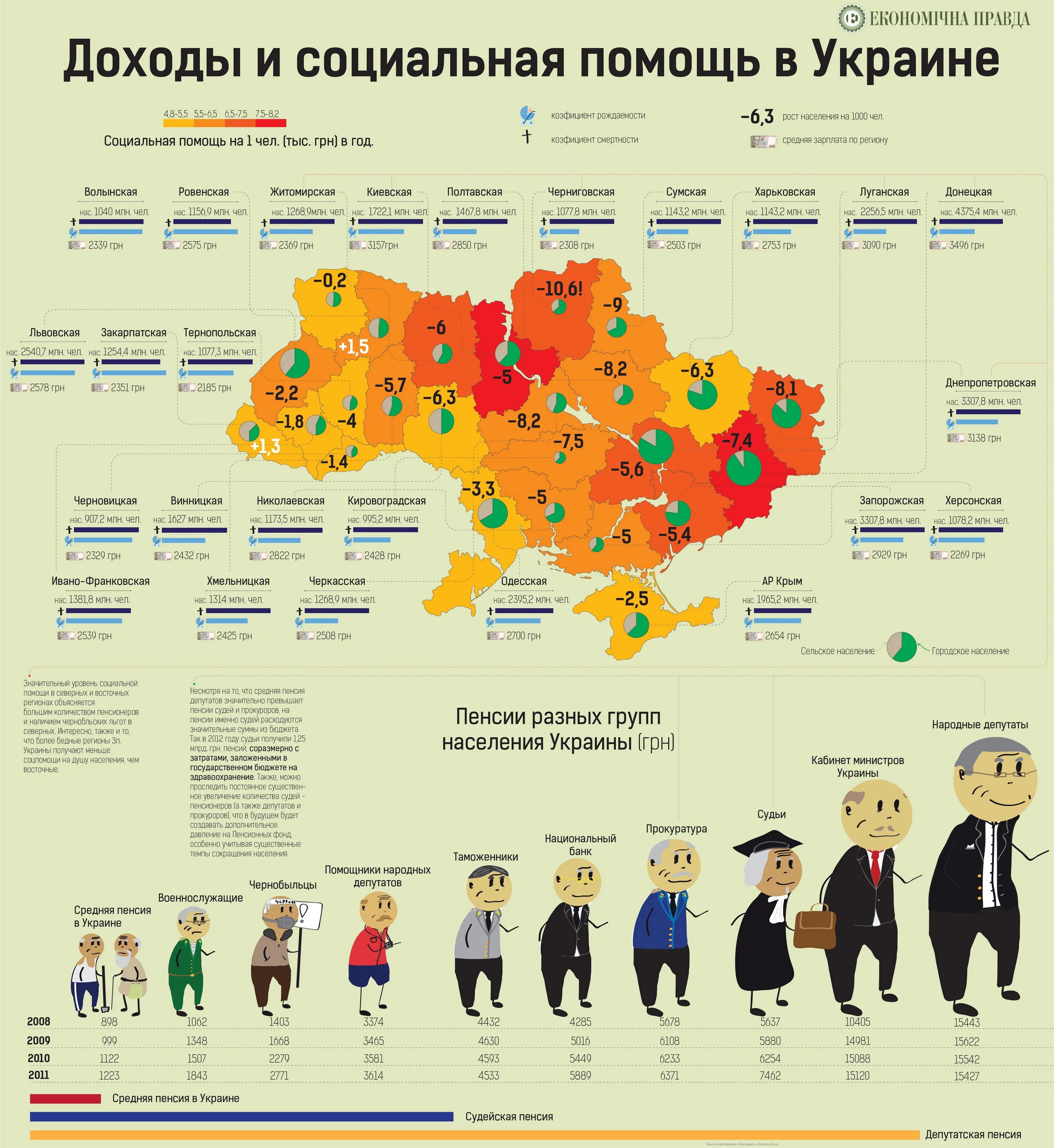 Средняя пенсия в Украине. Население Украины пенсия. Средняя пенсия в Украине в рублях. Пенсионный Возраст в Украине.