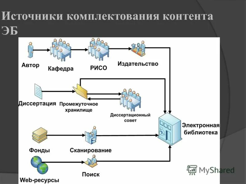 Источниками комплектования являются