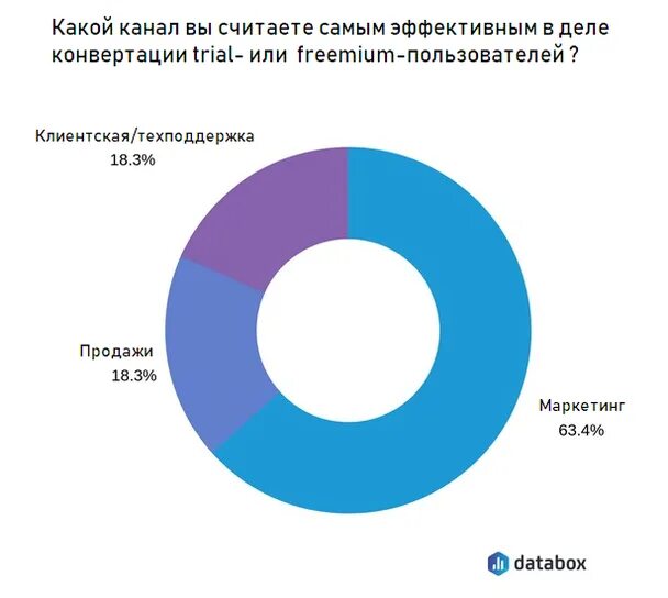 Какой канал надо. Какой канал считается самым популярным в мире. Какому бизнесу лучше всего подойдет Freemium?.