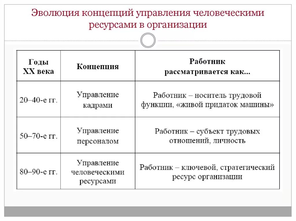 Эволюция концепций управления человеческими ресурсами. Эволюция концепции управления человеческими ресурсами в организации. Эволюция становления концепции управления человеческими ресурсами. Этапы развития концепции учр.