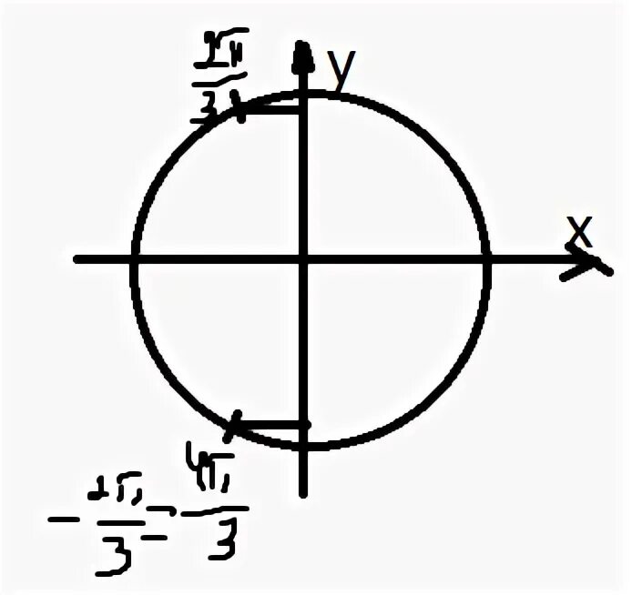 3pi/2 2pi. -3pi/2 Pi. Синус 2pi/3. Синус Pi/3.