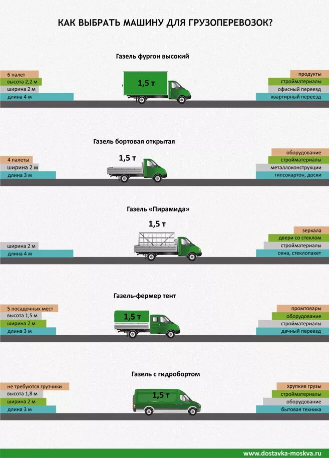 Допустимые габариты при перевозке грузов на газели. Габариты перевозимого груза на грузовом. Допустимые габариты груза для перевозки на газели. Габариты груза при перевозке автотранспортом. Изменение правил перевозки грузов