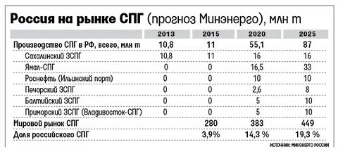 российский рынок спг