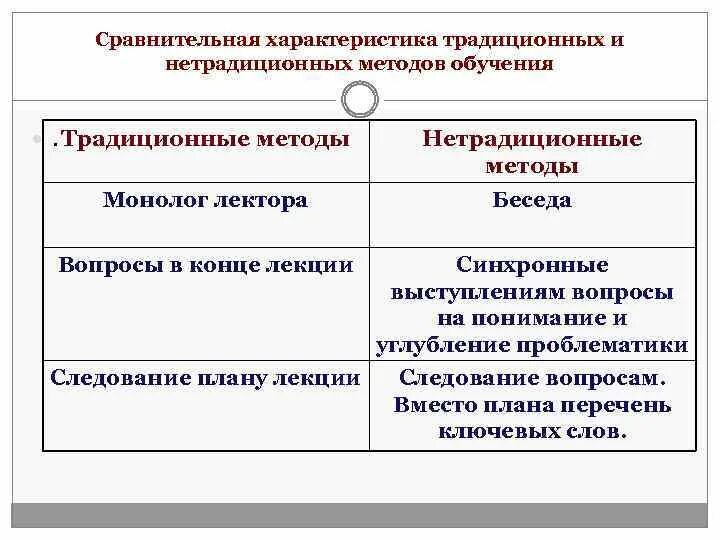 Традиционные и нетрадиционные методы. Нетрадиционные методы обучения. Формы и методы традиционные и нетрадиционные. Традиционные и нетрадиционные формы обучения. Традиционная методика чему учить