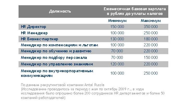 Зарплата алтайск. Менеджмент заработная плата. Менеджер зарплата. Оклад менеджера. Заработная плата руководителя предприятия.