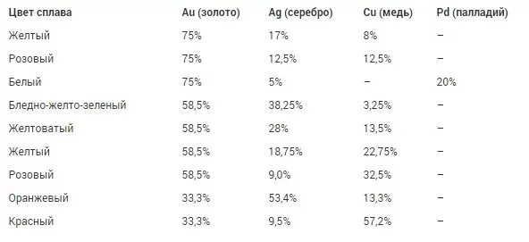 Пробы золота состав сплава