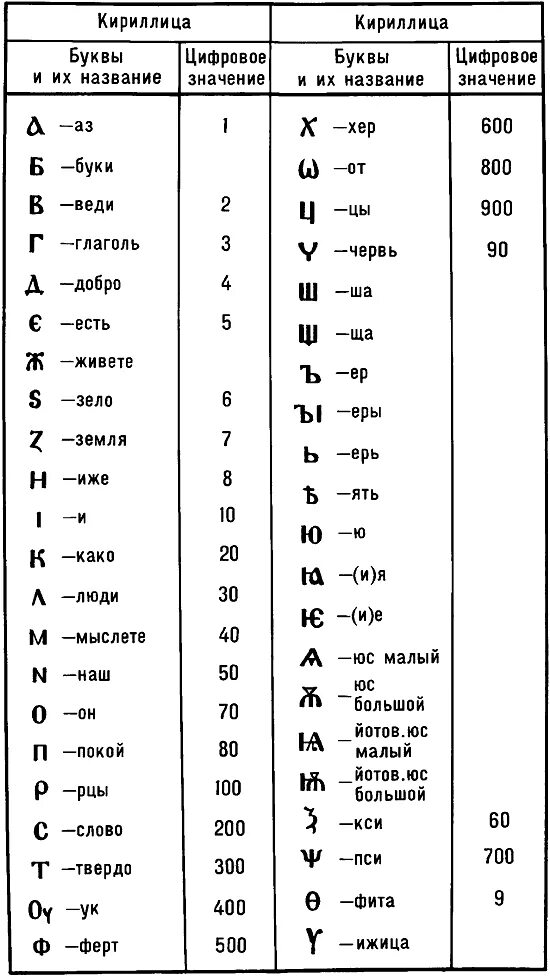 Древнерусские названия слова. Кириллица произношение букв. Кириллица алфавит. Древнерусский алфавит кириллица буквы. Таблица буквы кириллицы и греческого алфавита.