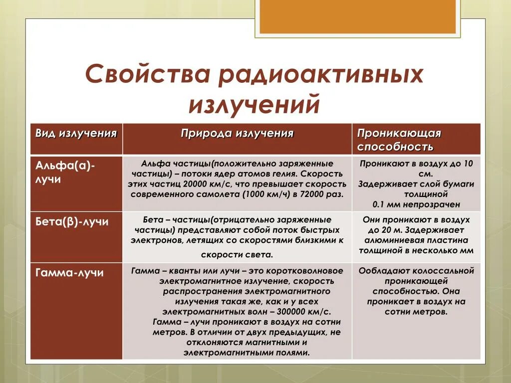 Свойства излучения кратко. Физическая характеристика альфа- бета- гамма-излучений. характеристика альфа и бета излучения. характеристика альфа бета и гамма излучений. свойства альфа излучения.