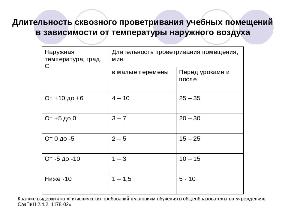 Графики проветривания в детском саду по САНПИН. САНПИН сада графики проветривания. График проветривания в ДОУ по новому САНПИН таблица при коронавирусе. Проветривание помещений нормы.