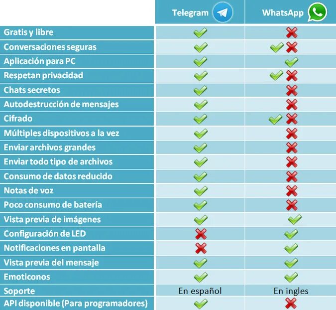 Таблица мессенджеров. Телеграмм отличие от ватсап. Таблица безопасности мессенджеров. Телеграмм vs WHATSAPP. Преимущества телеграмма.