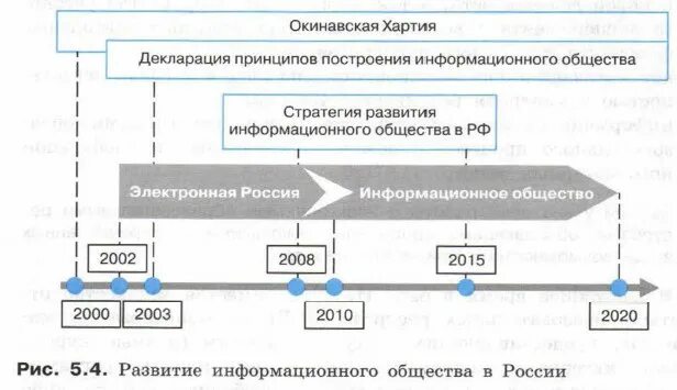 Концепция формирования информационного общества. Ключевые события формирования информационного общества в рф. развитие информационного общества в россии схема. основные этапы развития информационного общества в россии. рф на пути к информационному обществу.