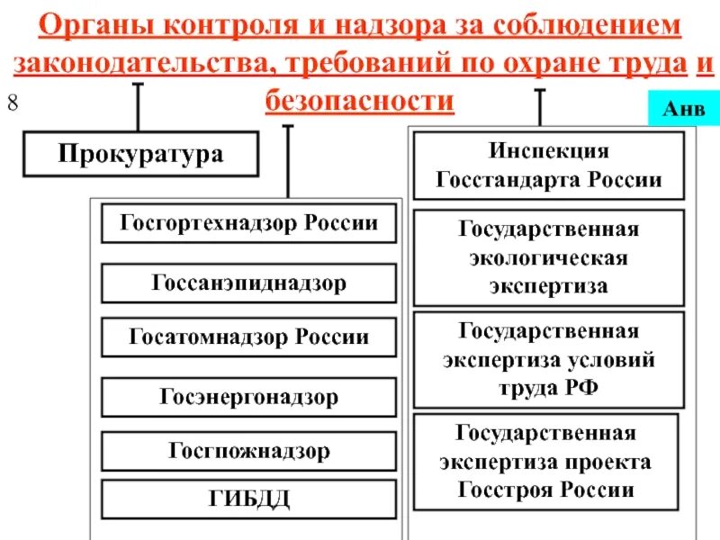 Перечислить учреждения и организации. Органы, осуществляющие государственный контроль и надзор, их функции.. Органы контроля и органы надзора. Государственные органы н. Контроль-надзорные органы.