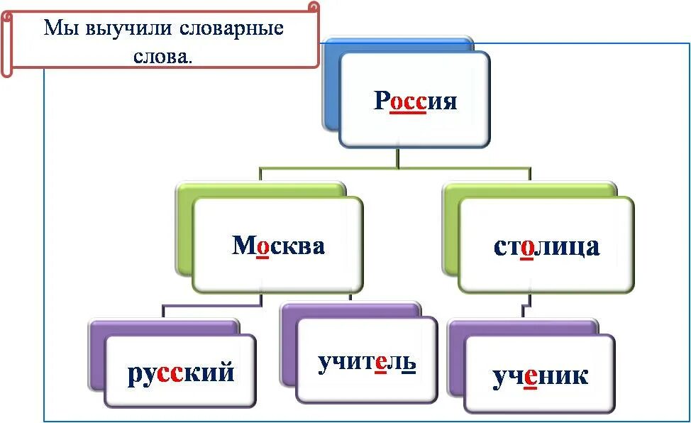 55 слов лексических. Словарное слово столица. Словарные слова Москва столица. Словарное слово столица в картинках. Как запомнить словарное слово Россия.