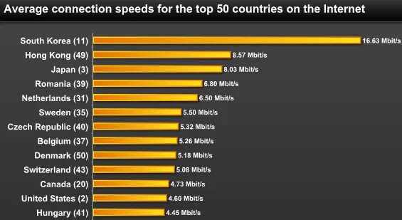 Самая быстрая скорость интернета в мире. Самый быстрый интернет в мире. В какой стране самый быстрый интернет. Топ стран по скорости интернета.