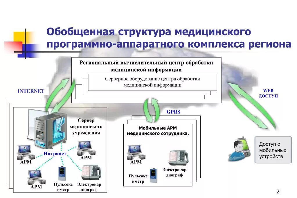 Структура аппаратно программного обеспечения. Пак программно аппаратный комплекс. структурная схемы аппаратно-программного обеспечения. структура программно-аппаратного комплекса. аппаратные средства арм.