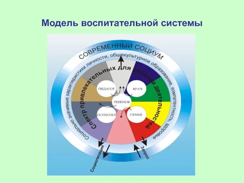 Модель воспитательной системы. Модель воспитательной системы школы. Модель воспитательной работы. Модель современной школы.