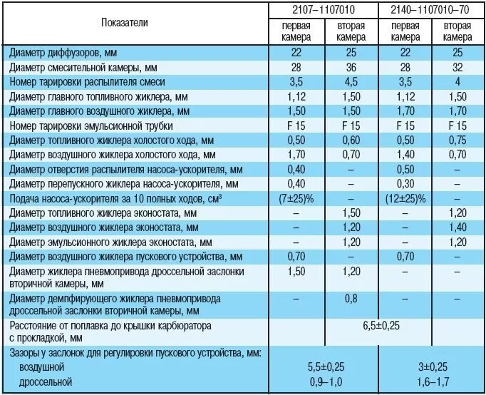 Какие жиклеры карбюратор 2107. Таблица жиклеров ВАЗ 2105. Таблица жиклёров карбюратора солекс 21083. Жиклеры карбюратора Озон Нива 1.7. Таблица жиклёров карбюратора ДААЗ 2140.