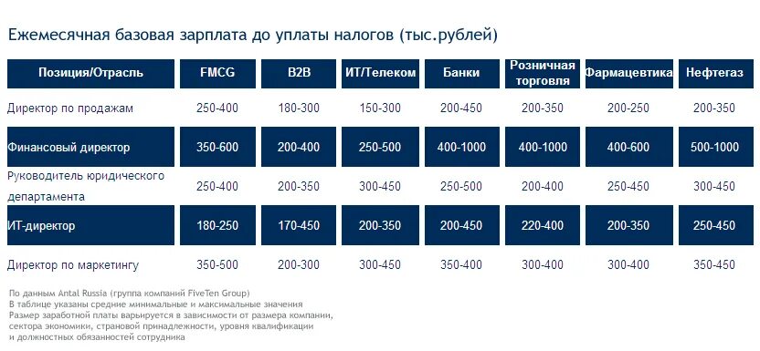 Сколько зарабатывают руководители. Оклад директора предприятия. Зарплата директора предприятия. Директор компании зарплата. Генеральный директор оклад на предприятии.