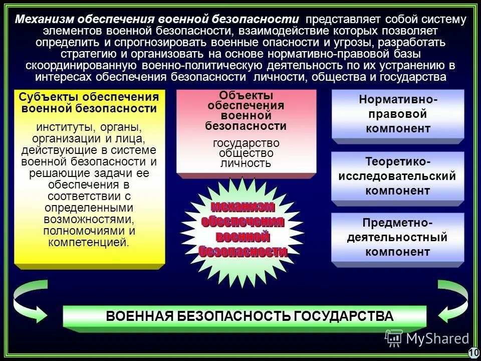 Угрозы качества жизни российских граждан. Обеспечение военной безопасности государства. Система обеспечения военной безопасности. Структуры обеспечивающие национальную безопасность. Механизм обеспечения национальной безопасности.