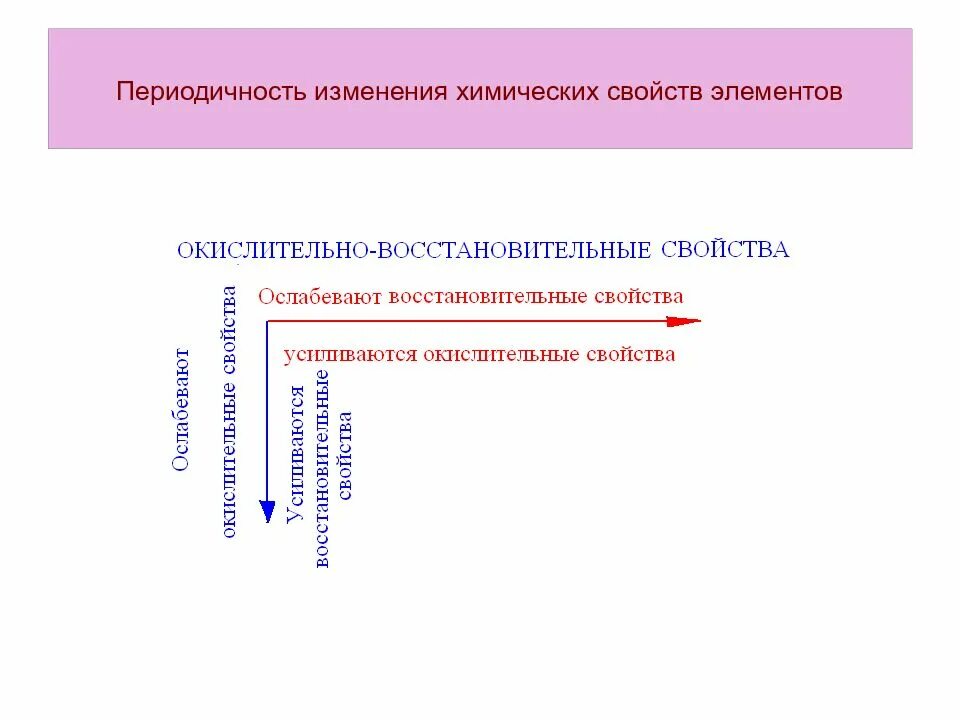 Изменение свойств в группе. Периодическое изменение свойств химических элементов. Таблица изменений свойств химических элементов. Изменение химических свойств элементов по периодам. Периодичность изменения свойств элементов и их соединений.