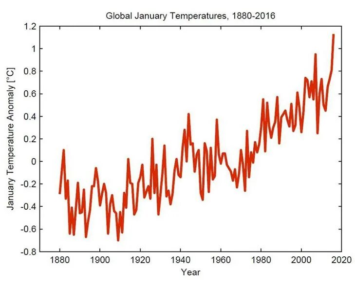 Global temperature. Measuring global temperatures.