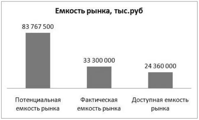 Анализ потенциального рынка. Емкость рынка. Исследование емкости рынка. Доступная емкость рынка. Доступная и фактическая емкость рынка.