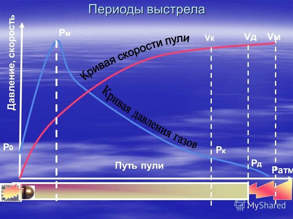 внешняя баллистика ак 74. внутренняя баллистика периоды выстрела. баллистика полета пули. выстрел периоды выстрела. первый период выстрела.